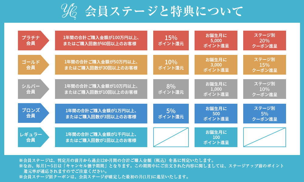 会員ステージと特典について